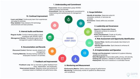 Empower Your Ai Strategy A Guide To Iso Iec Implementation