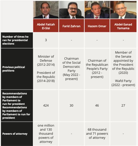 The Path To The Presidential Palace Monitoring And Evaluation Report