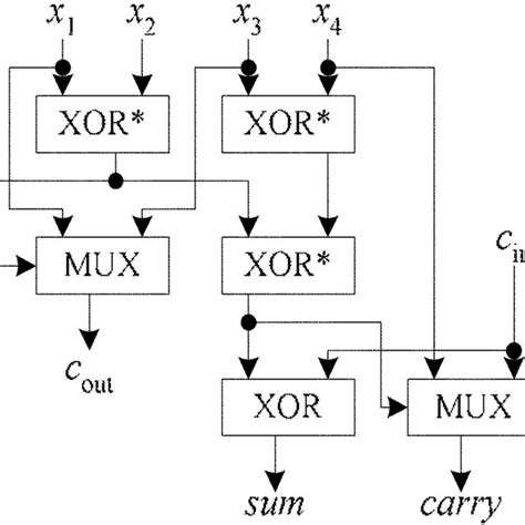 Implementation Of The Xor Xnor Module With Cpl And Dpl Mux Download Scientific Diagram