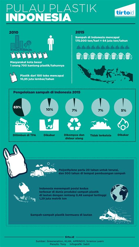 22 Statistik Sampah Di Indonesia 2022