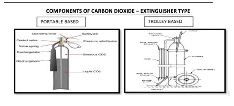 Nifs Carbon Dioxide Co2 As Fire Extinguishing Media