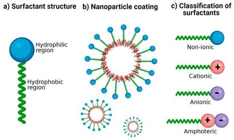 Non Ionic Surfactants Encyclopedia Mdpi