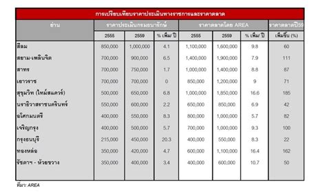 ราคาประเมิน Vs ราคาขายจริง เปรียบเทียบ 2 แบบราคา ก่อนซื้อ ขายที่ดิน