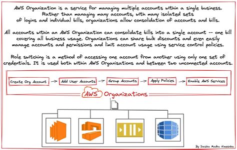 Abcs Of Aws