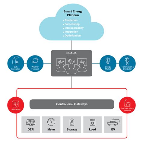 Smart Energy Solution (SES) – IoT APA Technologies