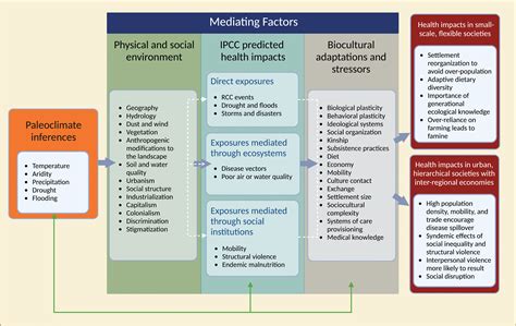 Climate Change Human Health And Resilience In The Holocene Pnas