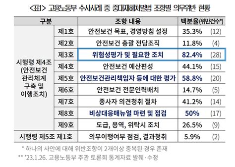 중대재해처벌법 의무위반 82 ‘위험성평가 미흡