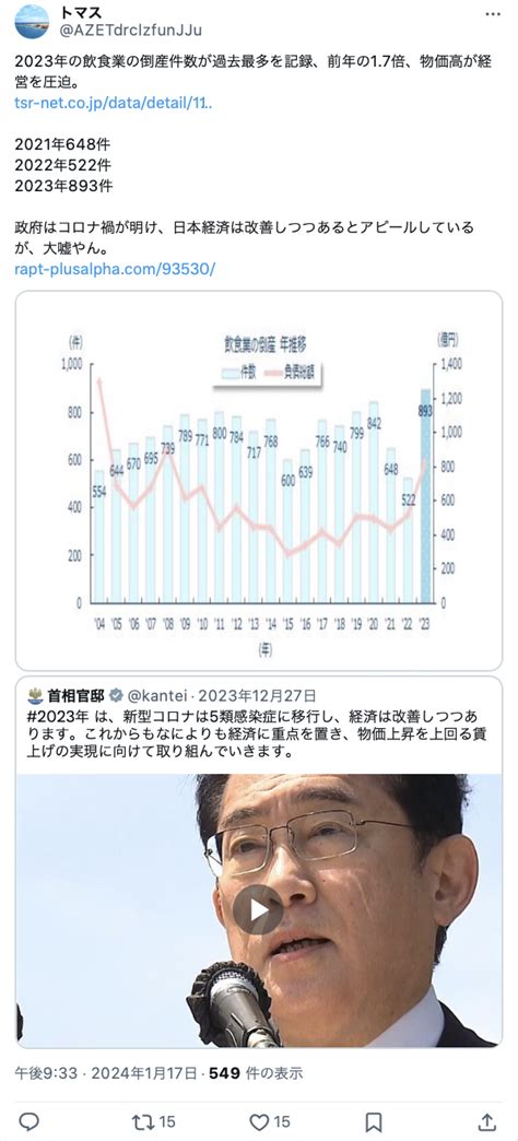 【衰退する日本経済】2023年の飲食業の倒産件数、過去最多を記録 前年より17倍増 食材や光熱費の高騰が経営を圧迫 Rapt理論α