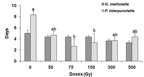 Longevity ±se Of Adult Parasitoid H Hebetor Developing From The Download Scientific Diagram