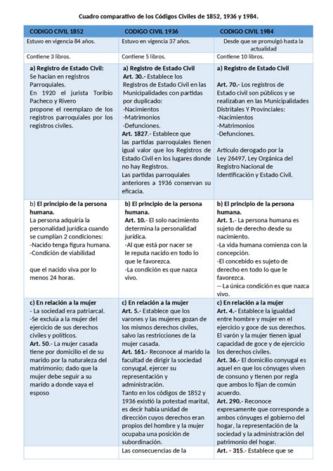 Cuadro Comparativo De Los Codigos Civiles Del Peru Esquemas Y Mapas