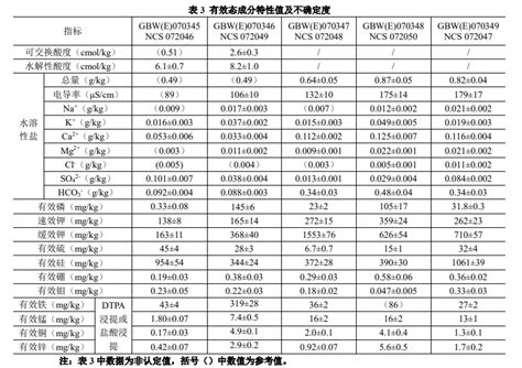 GBW E 070349 NCS072047 土壤有效态成分分析标准物质 辽宁棕壤 标准物质 中国标准物质 中国标准试剂网 南京亚利达生物