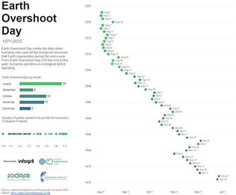 Earth Overshoot Day Earth Overshoot Day