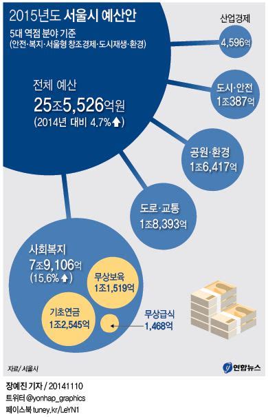 2015년도 서울시 예산안 연합뉴스