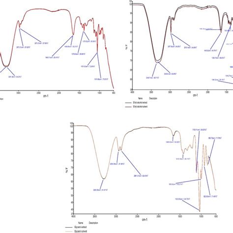 Ftir Spectra Showing Glycerol 13 Butanediaol And Ethanol Combined