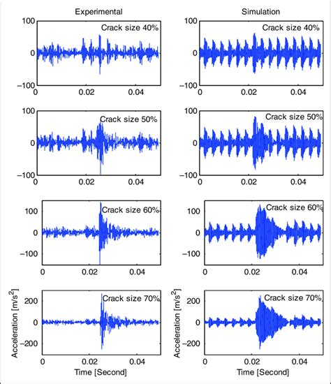 Gearbox Vibration Signal At Rpm And N M Torque Load With