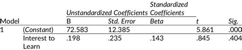 Linear Regression Analysis Coefficients A Download Scientific Diagram