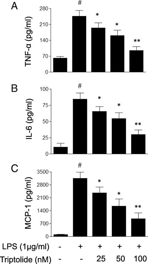 The Effects Of Triptolide On Lipopolysaccharide Lps Induced