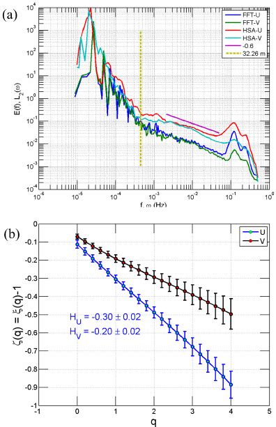 Turbulent Power Spectra Of U And V Components Of Velocity Fields