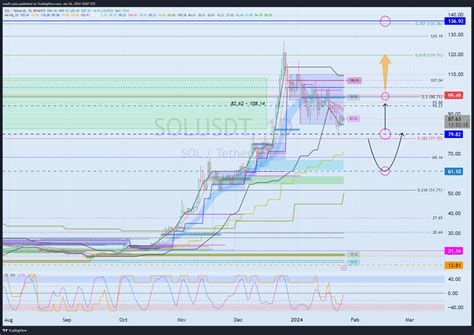 Binance Solusdt Chart Image By Readcrypto Tradingview