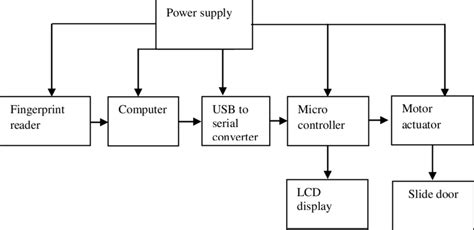 Block Diagram Of The Biometric Security Lock System Download Scientific Diagram