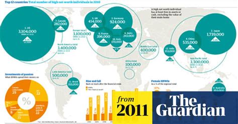 Worlds Wealthiest People Now Richer Than Before The Credit Crunch