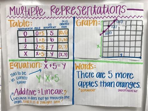 Multiple Representations Anchor Chart 6th Grade Math Anchor Chart