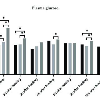 Effects Of Feed Concentrate And FA Supplementation On Plasma GLU