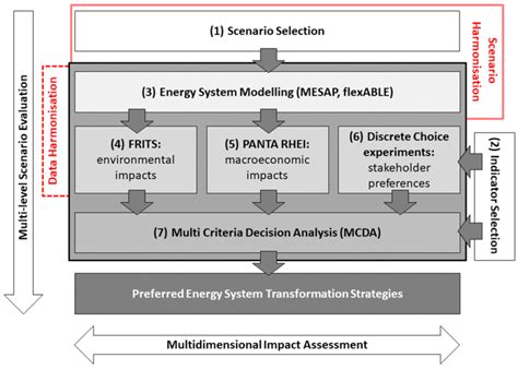 Sustainability Free Full Text Integrated Multidimensional