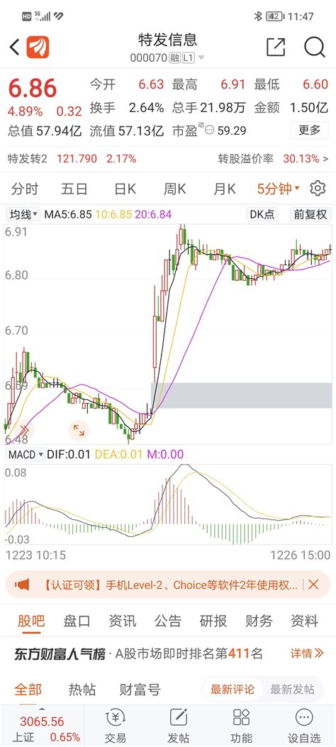 超短预判一下，从5分钟及30分钟基本macd和能量柱可以看到的数据，5分钟级别m财富号东方财富网