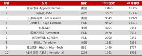 2022年全球前十大半导体设备企业排名，top10一览 三个皮匠报告