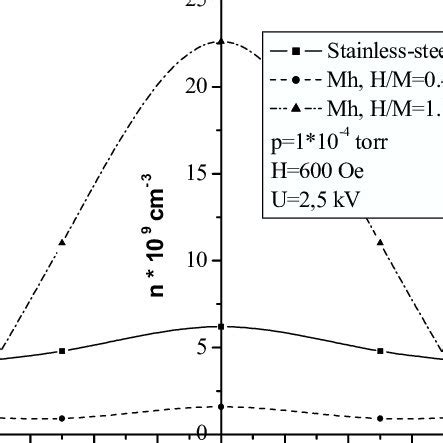 The Radial Distribution Of Plasma Density In The Reflective Discharge