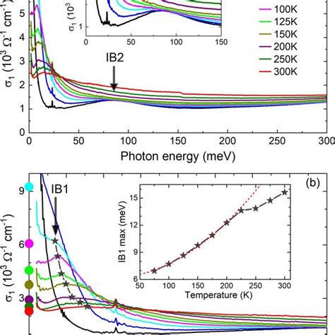 A The Real Part Of The Optical Conductivity The Inset Shows