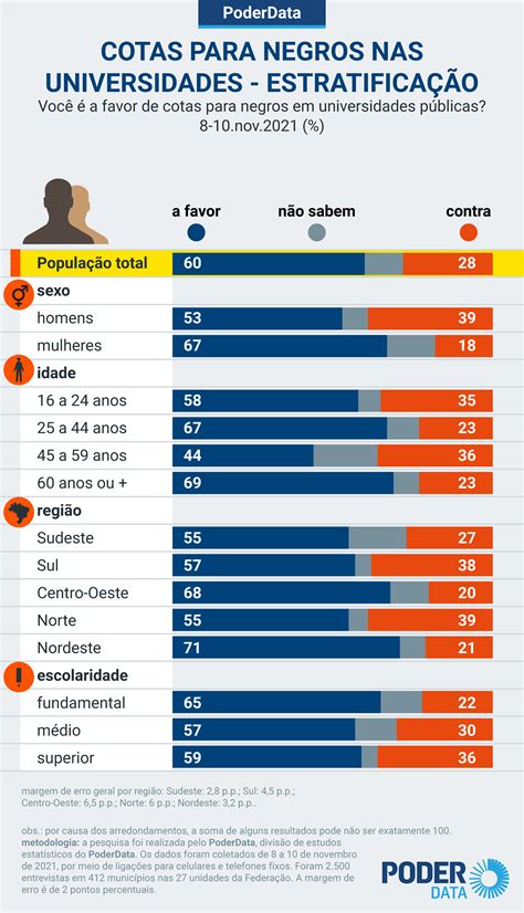 Cotas Nas Faculdades - 50% são a favor de cotas raciais em faculdades, diz Datafolha
