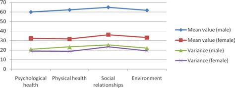 Comparison Of The Four Domains Of Qol Under Gender Differences