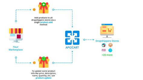 Marketplace Website Integration With Squarespace Api2cart Unified