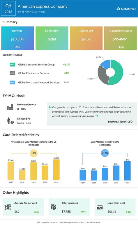 American Express Q4 2018 Earnings | AlphaStreet