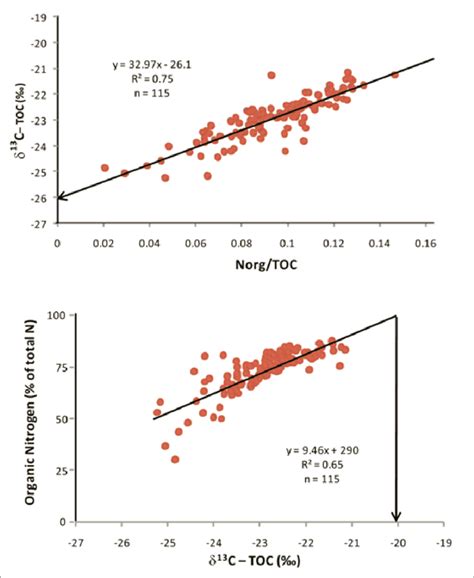 Crossplot of A δ13C TOC vs the Norg TOC ratio and B δ13C TOC