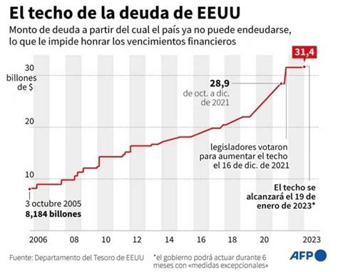 ¿qué Está Ocurriendo Con El Techo De La Deuda De Eeuu Estrategias De Inversión