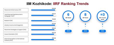 IIM Kozhikode Ranking 2023: NIRF, QS, Financial Times, IIRF