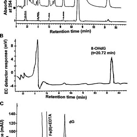 Representative Hplc Uv Ec Profiles Of Ohdg Obtained From The Reaction