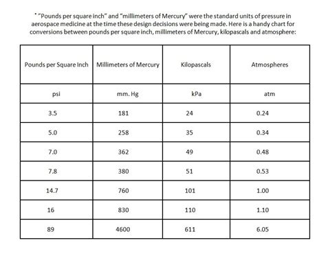 Gas Pressure Conversion Chart