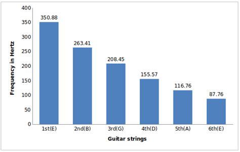 Bar Graph Between Frequency And Order Of Guitar Strings Download