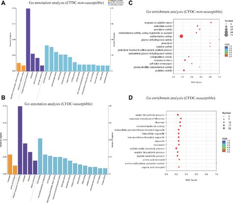 Gene Ontology Go Analysis Of All Differentially Expressed Genes Download Scientific Diagram