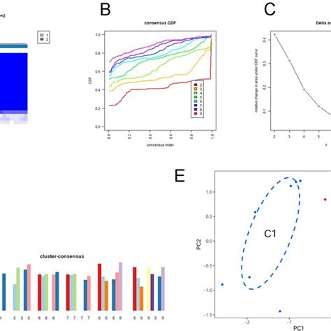 Identification Of Molecular Clusters Related To Cuproptosis In Pcos Download Scientific