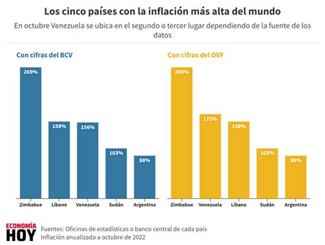 ¿cuánto Fue La Inflación En Venezuela En 2022 Economía Hoy