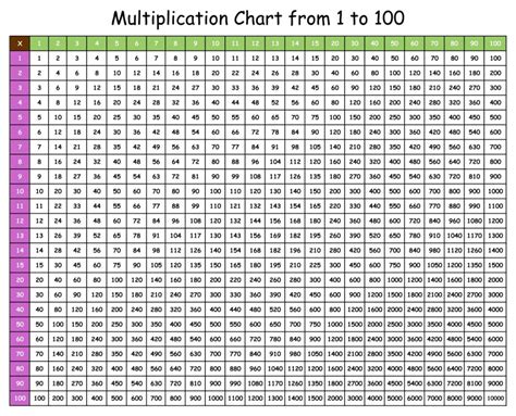 1 100 Multiple Chart 2023 - Multiplication Chart Printable