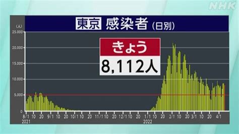 東京都 新型コロナ 9人死亡 8112人感染確認 前週比130人増 Nhk 新型コロナ 国内感染者数