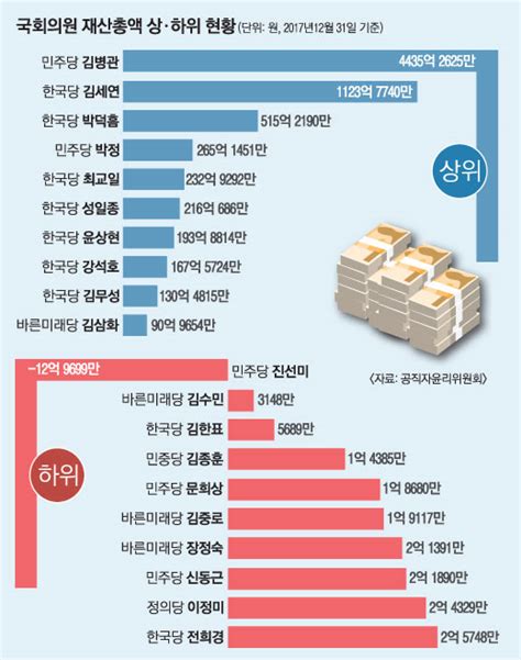 공직자 재산공개 김병관 2756억 불려 4435억 최고 갑부 서울pn