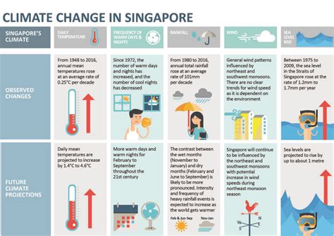 Climate Change in Singapore: Impact, Response and Goals