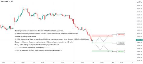 Bank Nifty Support And Resistance Levels For Tomorrow For Nse Banknifty